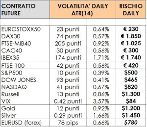 volatilità dei principali futures